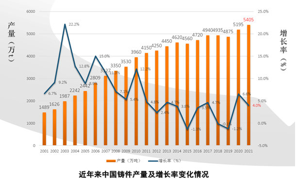 近年來中國(guó)鑄件產(chǎn)量及增長(zhǎng)率變化情況