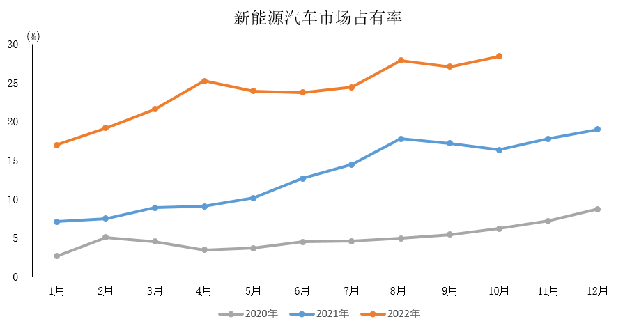 11月10日，中國汽車工業(yè)協(xié)會（簡稱“中汽協(xié)”）發(fā)布10月汽車行業(yè)經(jīng)濟(jì)運(yùn)行情況。