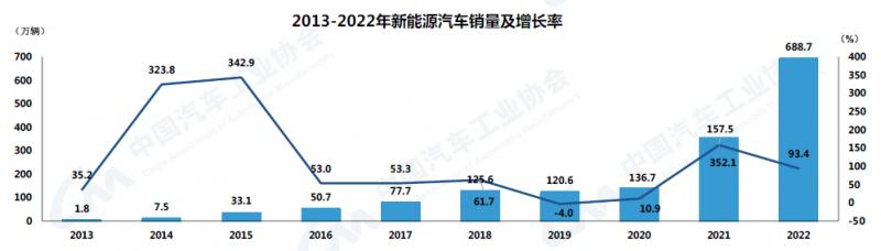 品成新能源壓鑄模具：新能源汽車在2022年的優(yōu)異表現(xiàn)成為我國汽車市場保持正向增長的關(guān)鍵