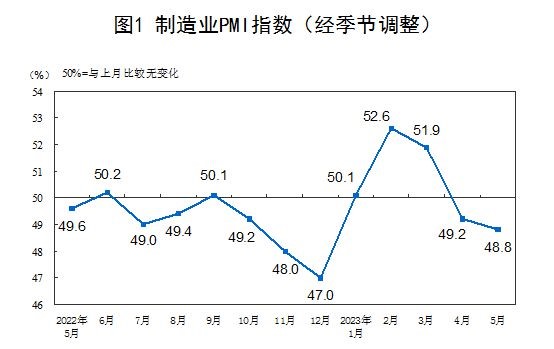 制造業(yè)PMI指數(shù)