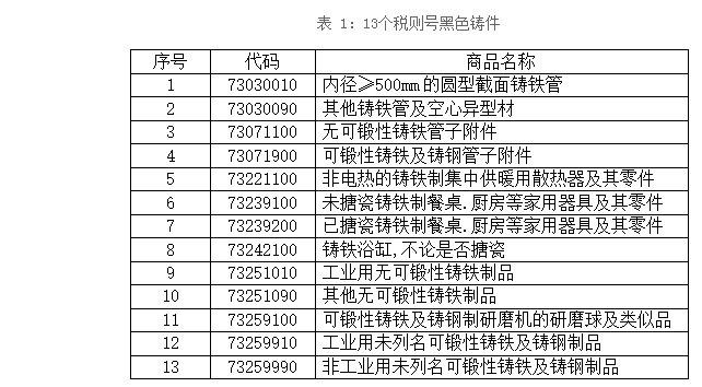 13個稅則號黑色鑄件出口情況