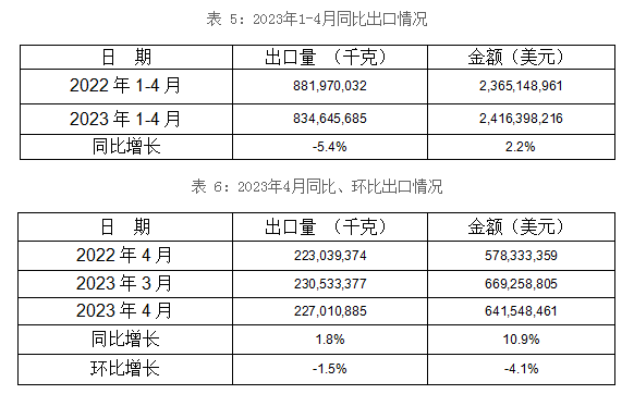 1-4月5個稅則號汽車零部件合計出口83,5萬噸