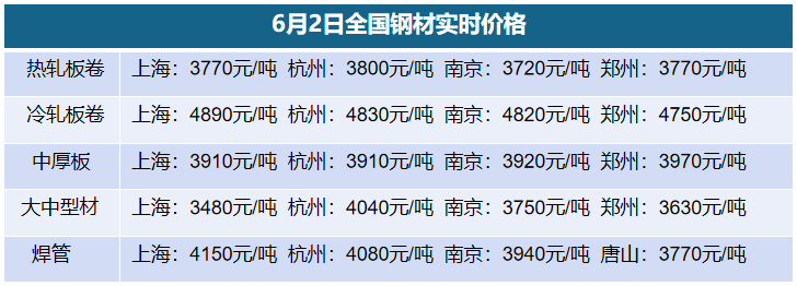 6月2日全國(guó)鋼材實(shí)時(shí)價(jià)格