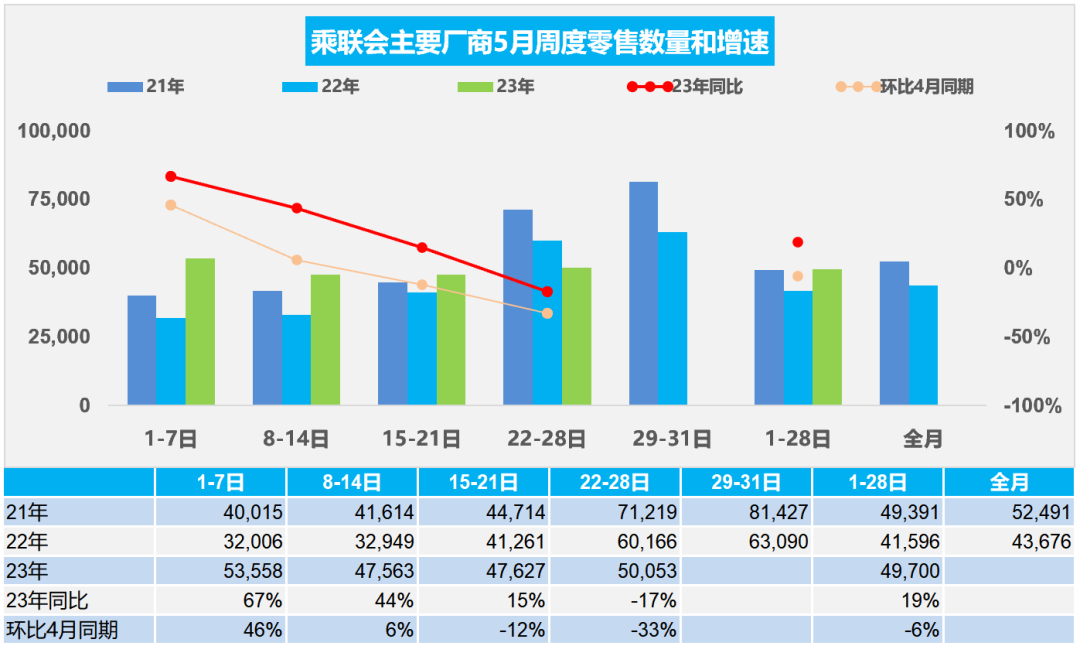 5月乘用車市場走勢分析