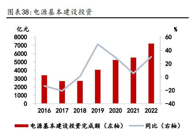 電源投資持續(xù)增長+特高壓工程建設(shè)加速，電力領(lǐng)域用鋁需求有保障