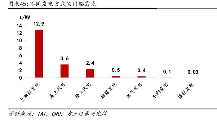 不同發(fā)電方式的用鋁需求