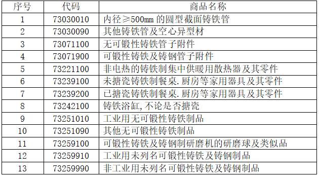 13個(gè)稅則號(hào)黑色鑄件出口情況