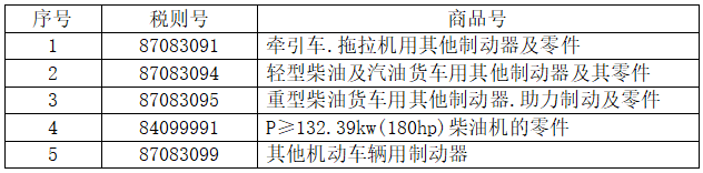 5個(gè)稅則號(hào)汽車零部件