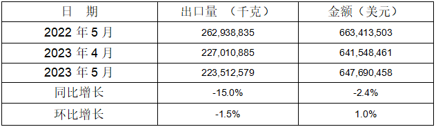 1-5月5個(gè)稅則號(hào)汽車零部件合計(jì)出口