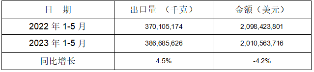 2023年1-5月鋁合金制車輪出口情況