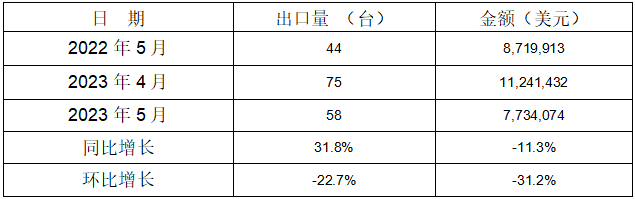 2023年1-5月冷室壓鑄機(jī)出口情況