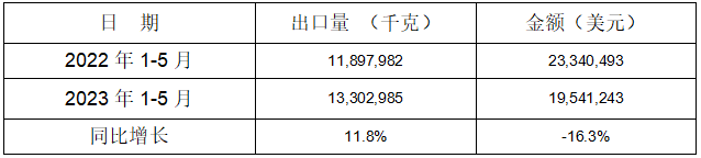 鑄模及鑄芯用粘合劑出口情況