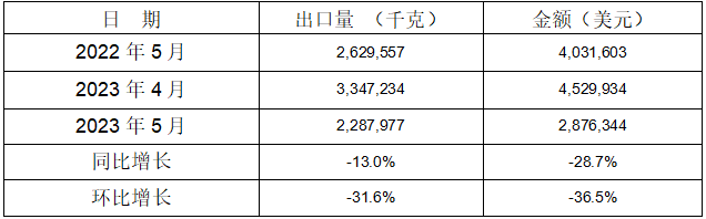 2023年1-5月鑄模及鑄芯用粘合劑出口情況