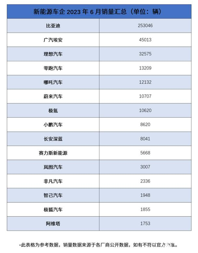 新能源車企2023年6月銷量匯總