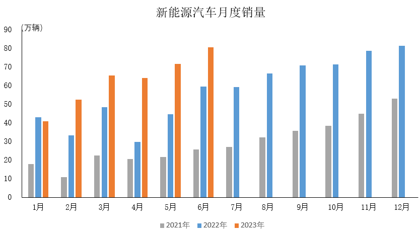 2023年6月，我國(guó)新能源汽車?yán)^續(xù)延續(xù)快速增長(zhǎng)態(tài)勢(shì)