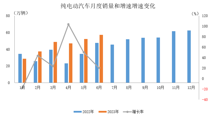 純電動(dòng)汽車月度銷量和增速增速變化