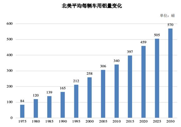 新能源汽車產(chǎn)銷量增長(zhǎng)及滲透率提升，帶動(dòng)鋁輕量化行業(yè)增長(zhǎng)