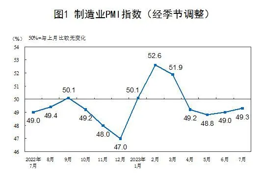 7月制造業(yè)PMI符合市場預(yù)期