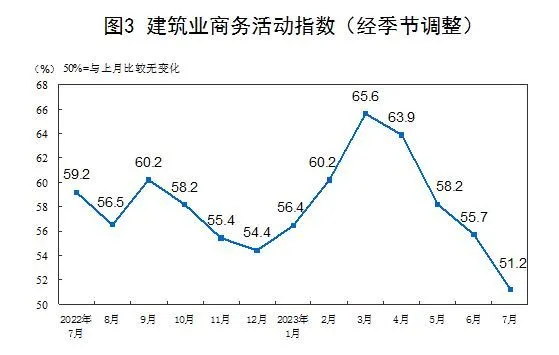 在暑期消費(fèi)帶動(dòng)下，居民休閑消費(fèi)和旅游出行有所增加