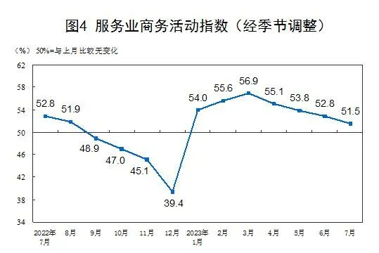 服務(wù)業(yè)企業(yè)信心較為穩(wěn)定