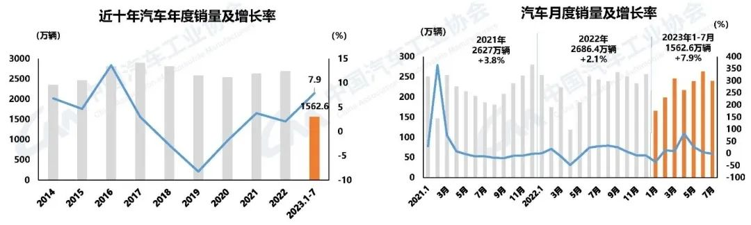 中國(guó)汽車工業(yè)協(xié)會(huì)發(fā)布汽車行業(yè)經(jīng)濟(jì)情況