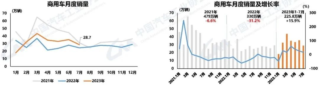 商用車產(chǎn)銷因去年低基數(shù)同比呈現(xiàn)兩位數(shù)增長(zhǎng)