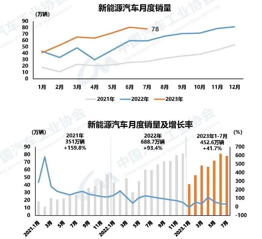 新能源汽車市場(chǎng)占有率達(dá)到32.7%。