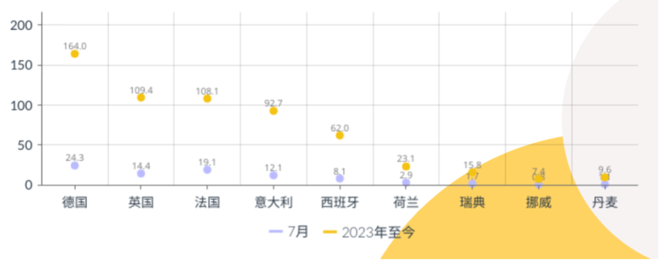 德國、發(fā)過、英國、意大利和西班牙都呈兩位數(shù)的增長態(tài)勢