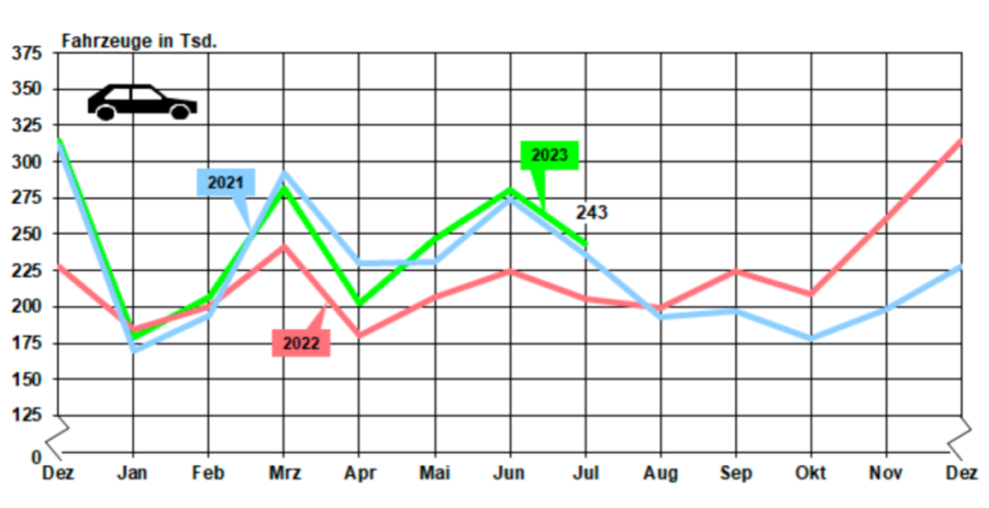 德國汽車銷量數據統(tǒng)計對比（2021-2023年7月）