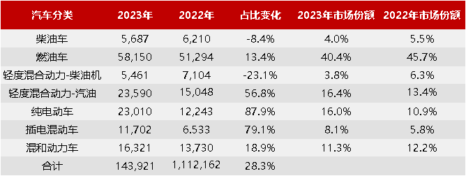 英國不同動(dòng)力總成汽車數(shù)據(jù)（2023年7月）