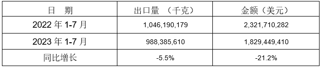 13個(gè)稅則號(hào)黑色鑄件出口情況