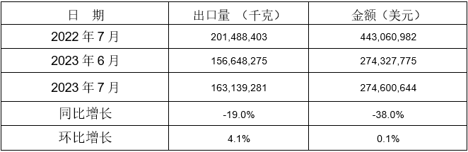 13個(gè)稅則號(hào)黑色鑄件出口情況