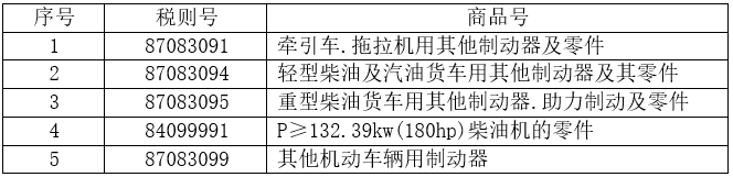 5個(gè)稅則號(hào)汽車零部件出口情況