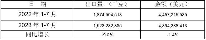 5個(gè)稅則號(hào)汽車零部件出口情況