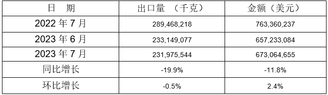 5個(gè)稅則號(hào)汽車零部件出口情況