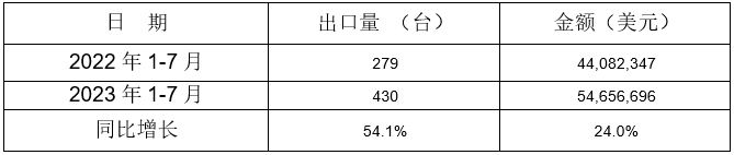 冷室壓鑄機(jī)出口情況