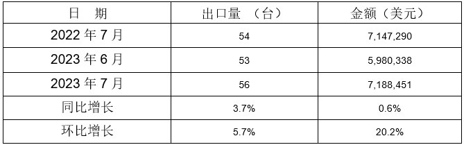 冷室壓鑄機(jī)出口情況