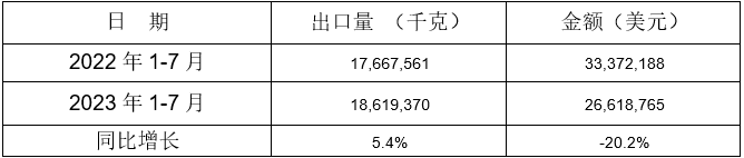 鑄模及鑄芯用粘合劑出口情況