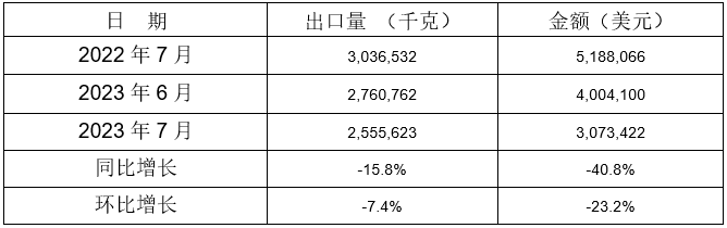 鑄模及鑄芯用粘合劑出口情況