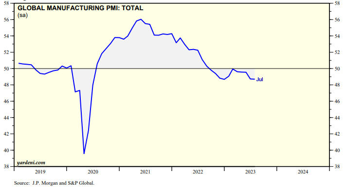 8月份全球制造業(yè)PMI（采購經(jīng)理指數(shù)）為48.3%，較7月份上升0.4個百分點