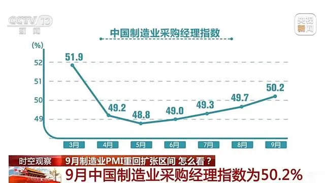 國家統(tǒng)計局服務(wù)業(yè)調(diào)查中心和中國物流與采購聯(lián)合會于9月30日發(fā)布了制造業(yè)采購經(jīng)理指數(shù)（PMI）