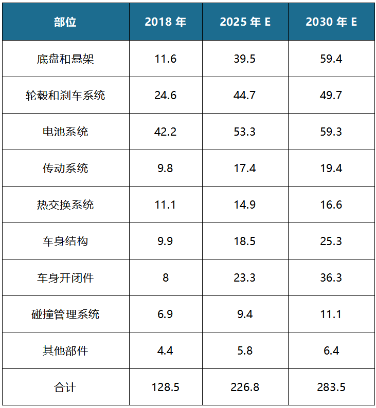 工信部《節(jié)能與新能源技術(shù)路線圖》提出我國(guó) 2025/2030 年單車用鋁量目標(biāo)為250kg/輛和 350kg/輛