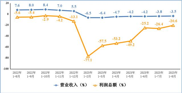 電子信息制造業(yè)營業(yè)收入、利潤總額累計(jì)增速