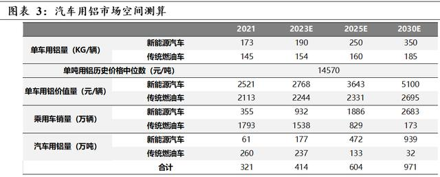 2025年國(guó)內(nèi)汽車(chē)用鋁量有望達(dá)604萬(wàn)噸