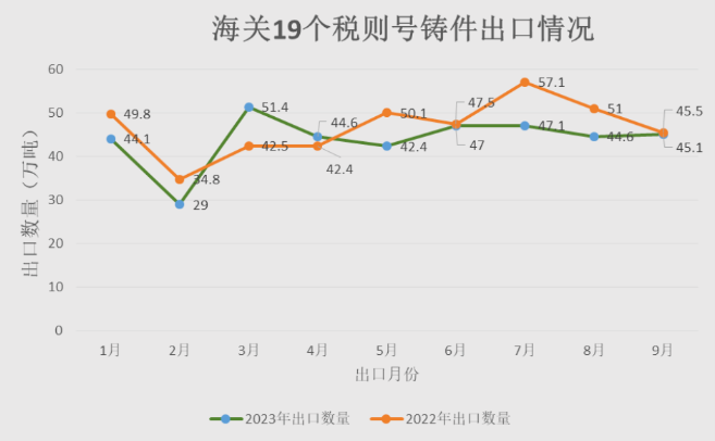 2023年1月-9月海關19個稅則號鑄件出口情況