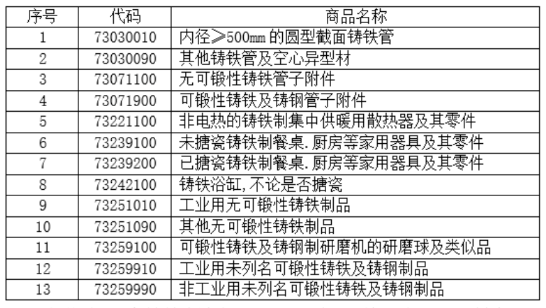 13個稅則號黑色鑄件