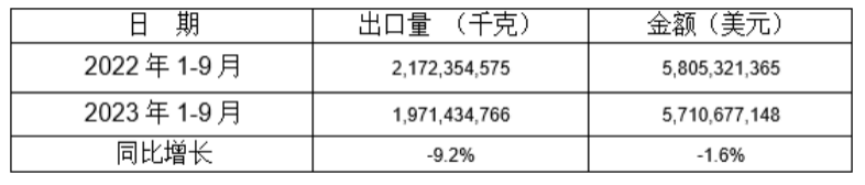 5個稅則號汽車零部件2023年1-9月同比出口情況