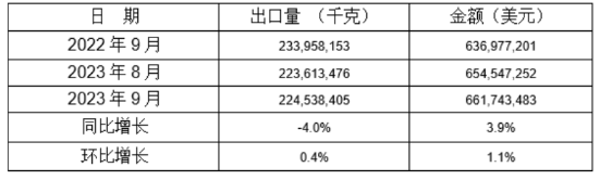 5個稅則號汽車零部件2022年9月同比、環(huán)比出口情況