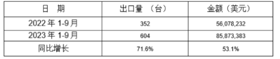 冷室壓鑄機2023年1-9月同比出口情況