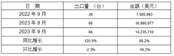 冷室壓鑄機2023年9月同比、環(huán)比出口情況